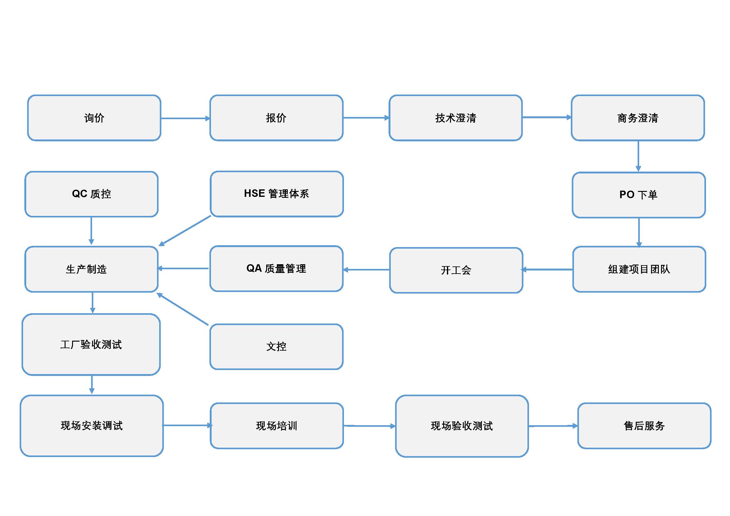 生產(chǎn)流程(圖1)